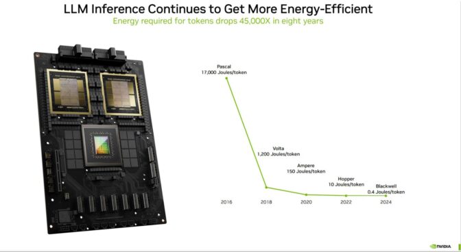 LLM inference energy consumption plummeted 45,000x in eight years, thanks to advances in NVIDIA GPUs.