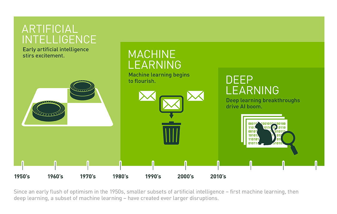 Evoluton of Deep Learning