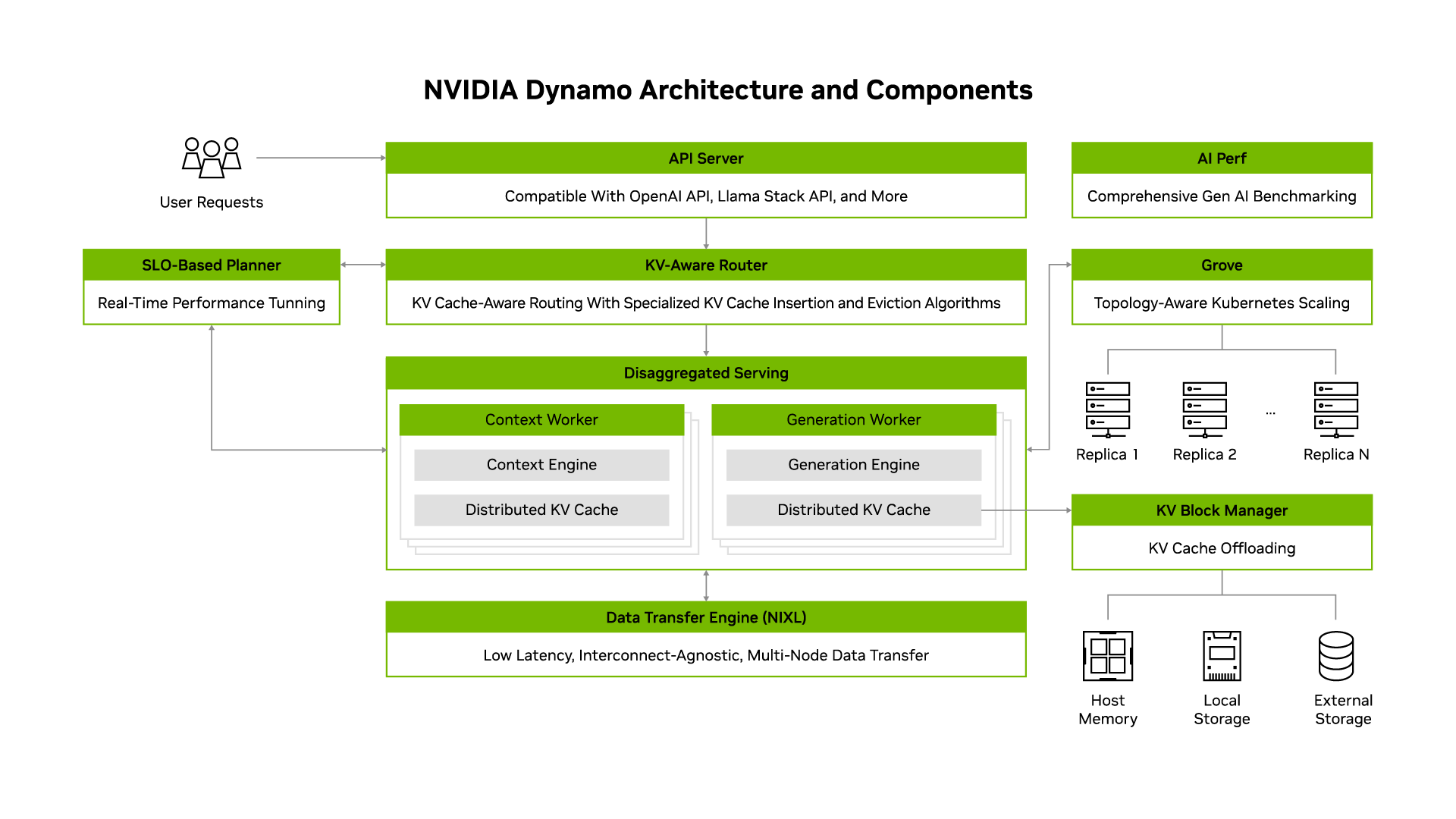 A flowchart of how NVIDIA Dynamo works